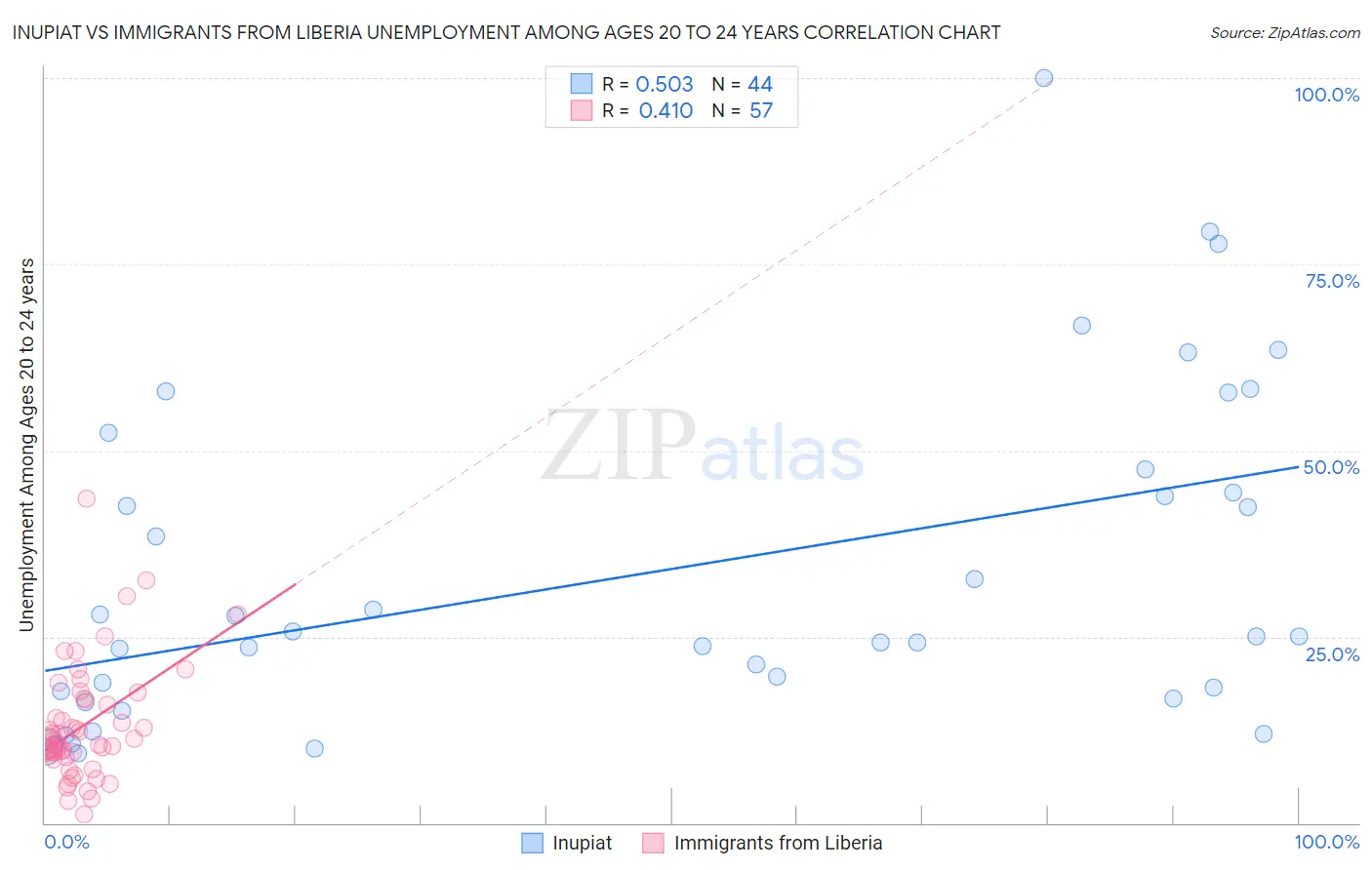 Inupiat vs Immigrants from Liberia Unemployment Among Ages 20 to 24 years