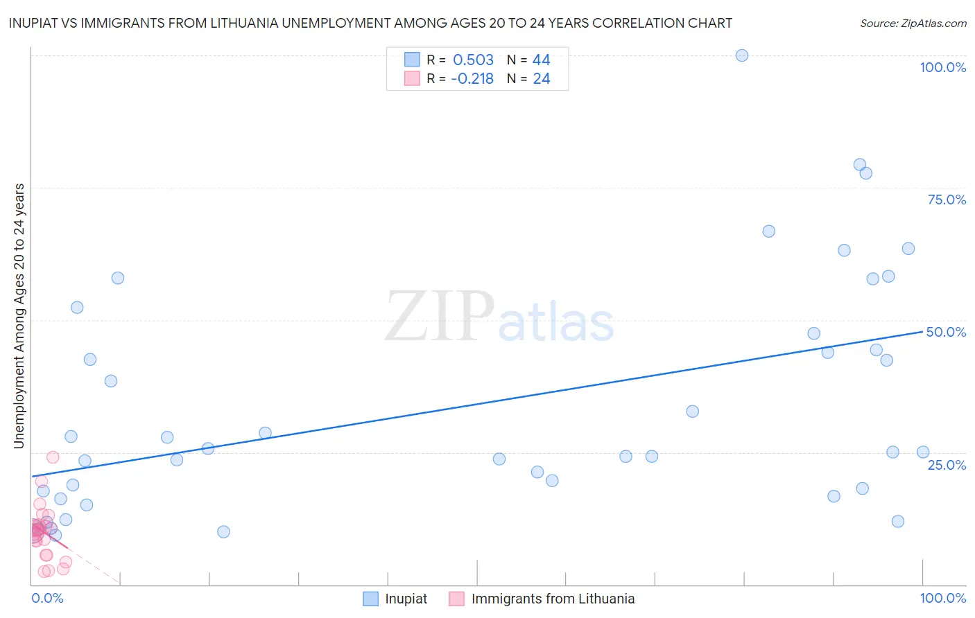 Inupiat vs Immigrants from Lithuania Unemployment Among Ages 20 to 24 years
