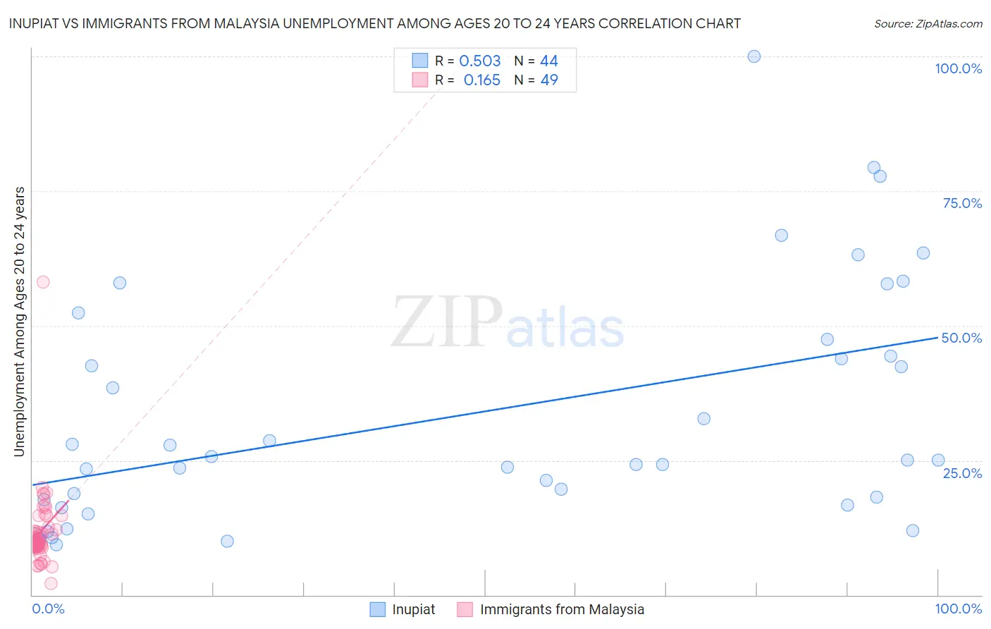 Inupiat vs Immigrants from Malaysia Unemployment Among Ages 20 to 24 years