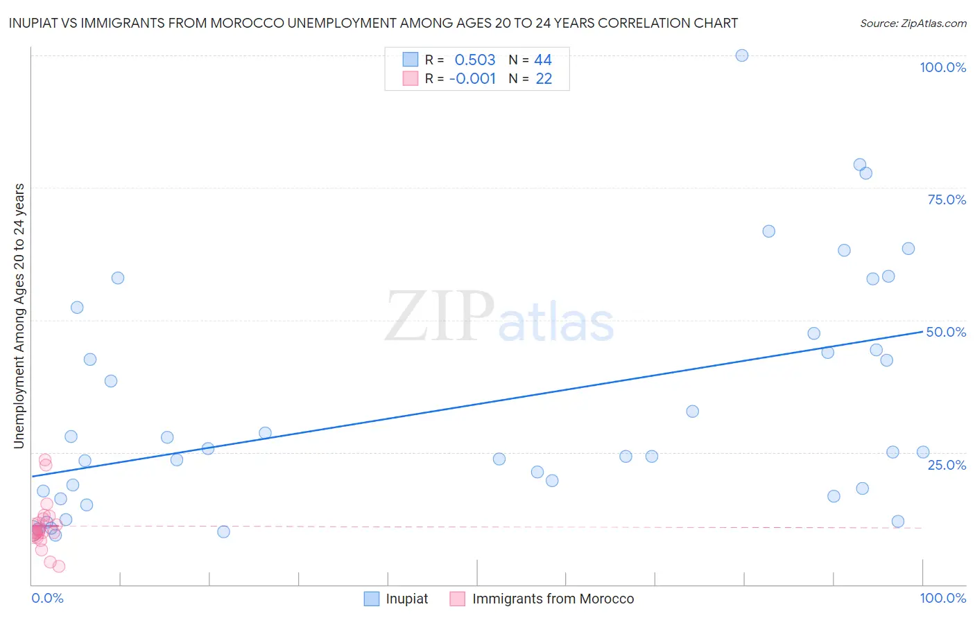 Inupiat vs Immigrants from Morocco Unemployment Among Ages 20 to 24 years