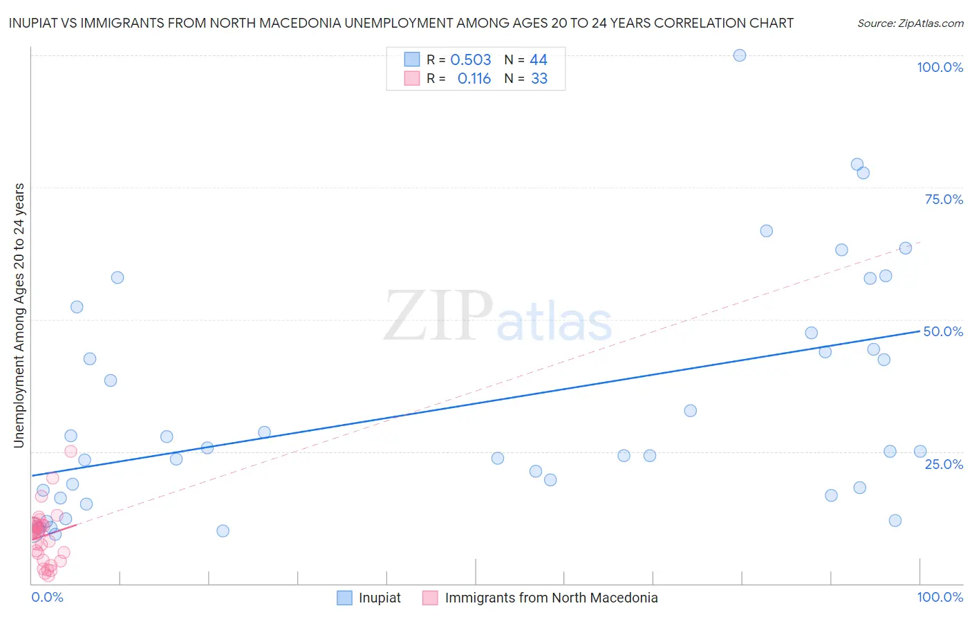 Inupiat vs Immigrants from North Macedonia Unemployment Among Ages 20 to 24 years