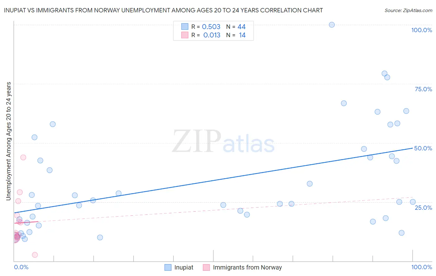 Inupiat vs Immigrants from Norway Unemployment Among Ages 20 to 24 years
