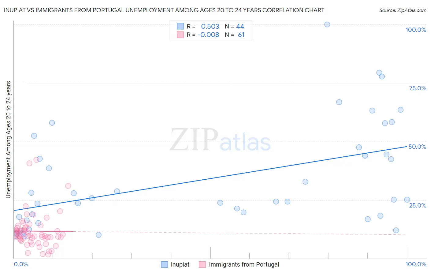 Inupiat vs Immigrants from Portugal Unemployment Among Ages 20 to 24 years