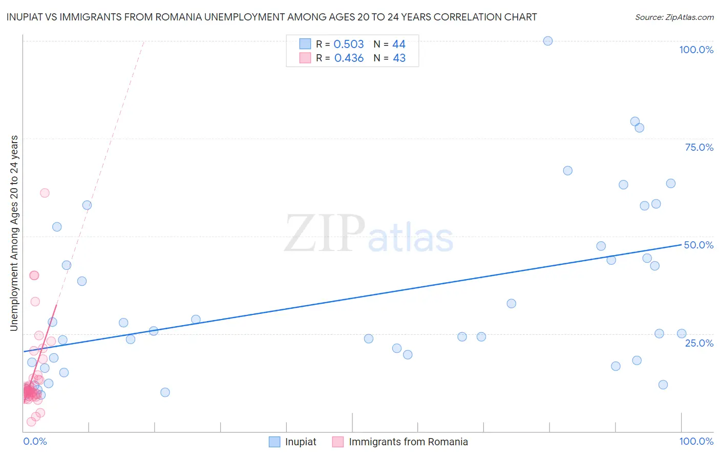 Inupiat vs Immigrants from Romania Unemployment Among Ages 20 to 24 years