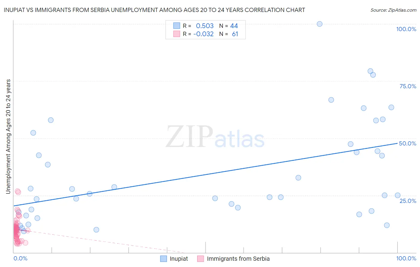 Inupiat vs Immigrants from Serbia Unemployment Among Ages 20 to 24 years