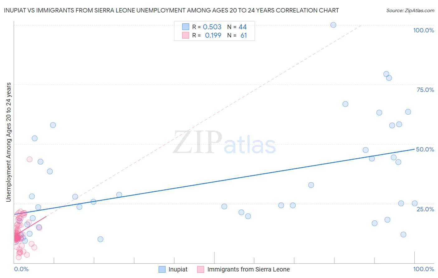 Inupiat vs Immigrants from Sierra Leone Unemployment Among Ages 20 to 24 years