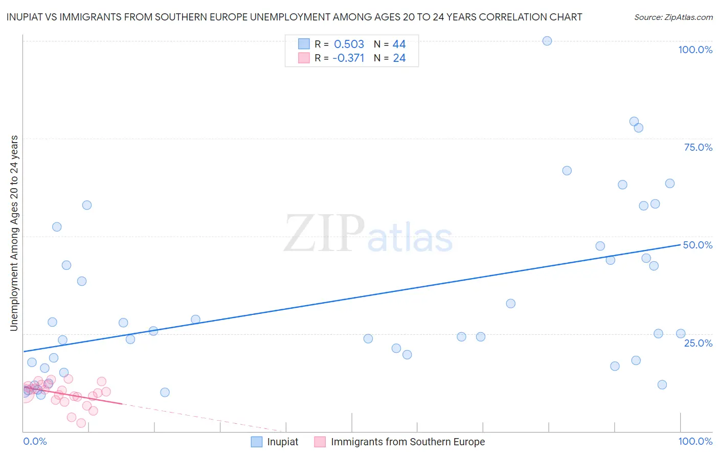 Inupiat vs Immigrants from Southern Europe Unemployment Among Ages 20 to 24 years