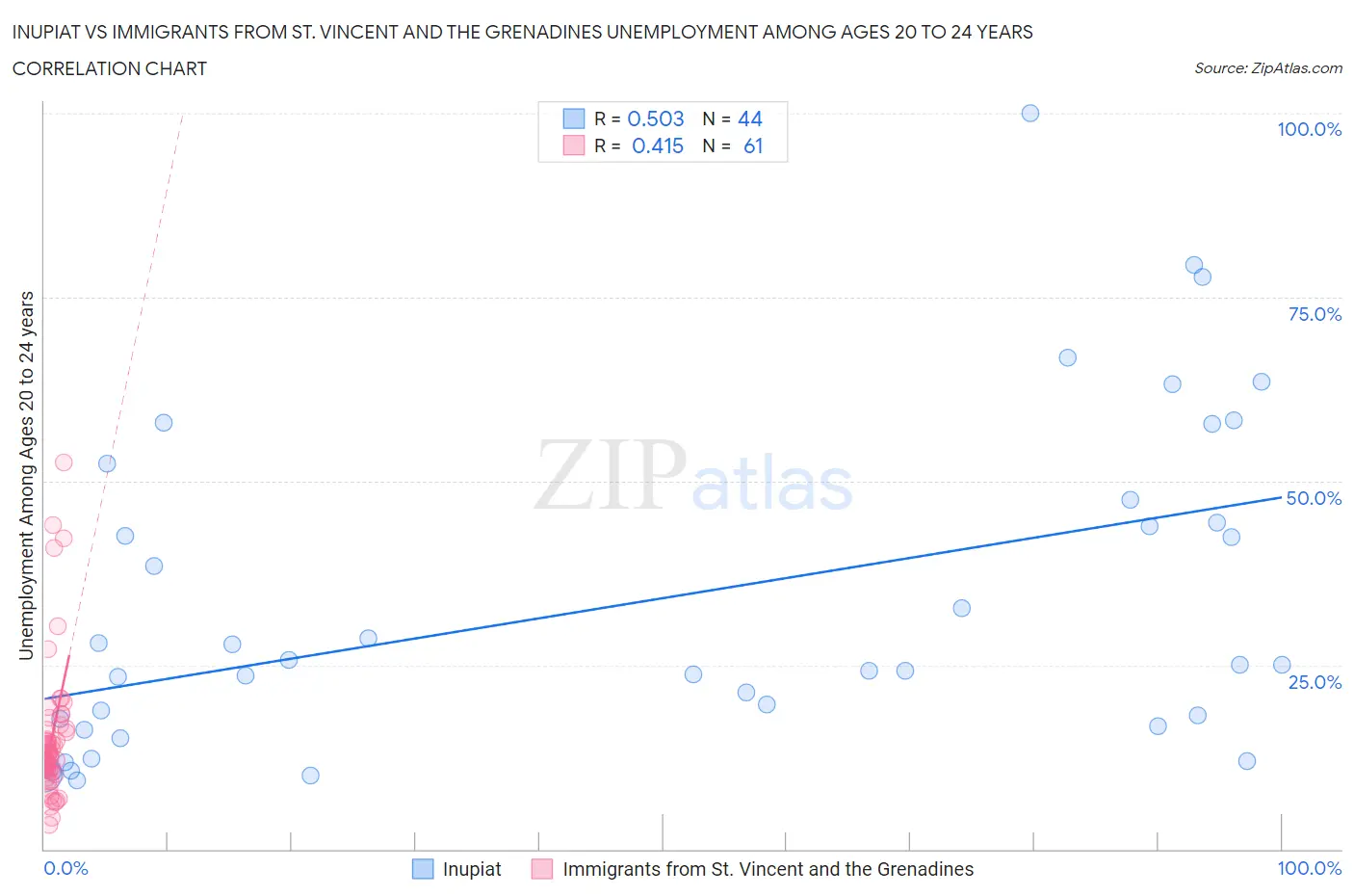 Inupiat vs Immigrants from St. Vincent and the Grenadines Unemployment Among Ages 20 to 24 years