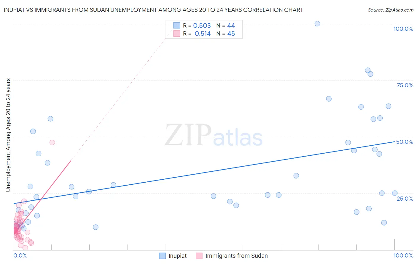 Inupiat vs Immigrants from Sudan Unemployment Among Ages 20 to 24 years