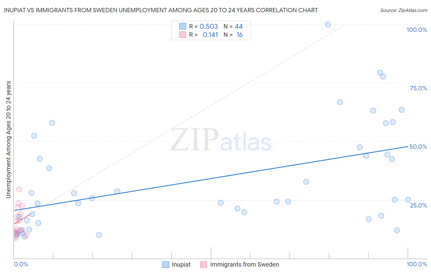 Inupiat vs Immigrants from Sweden Unemployment Among Ages 20 to 24 years