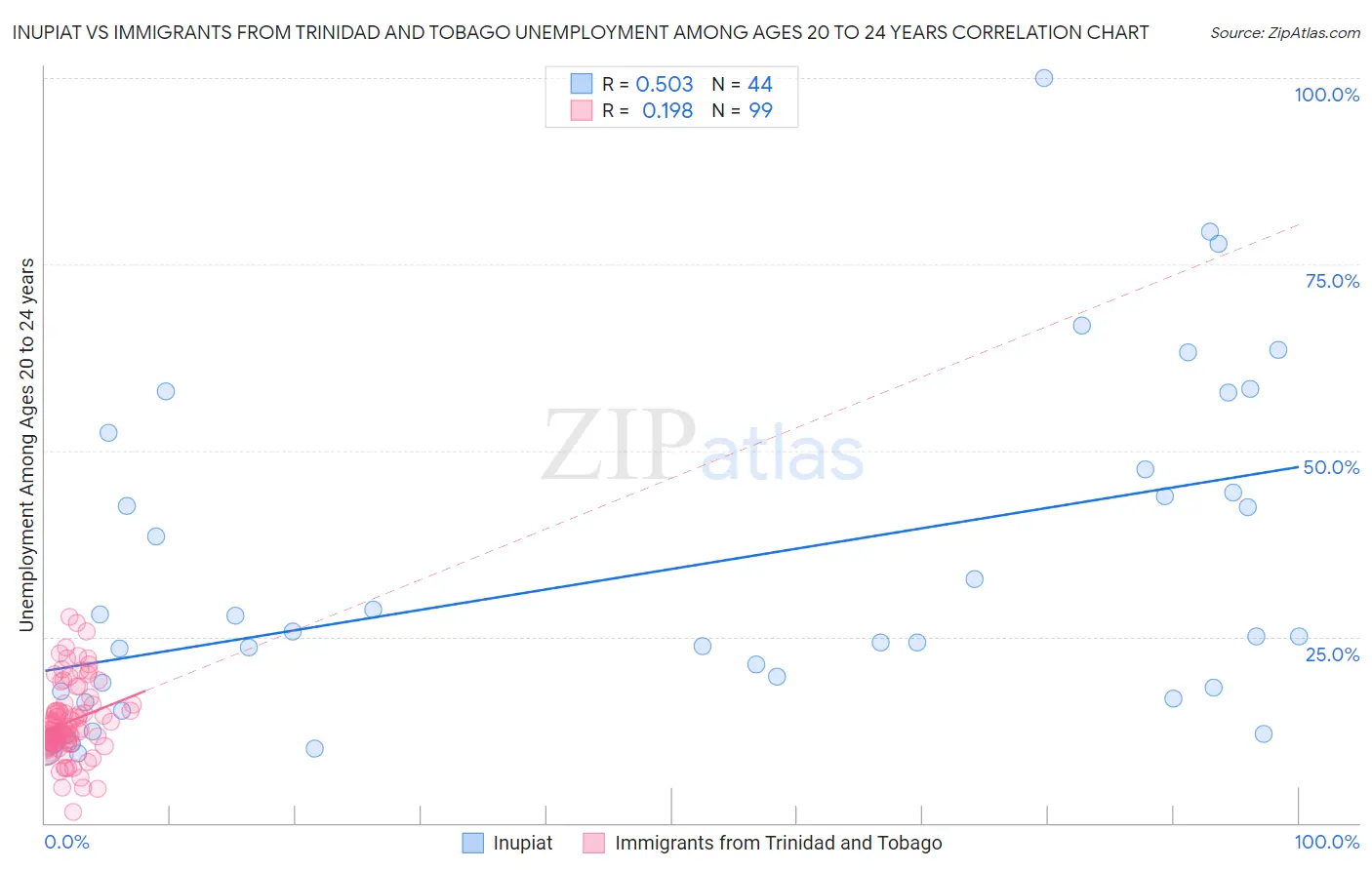 Inupiat vs Immigrants from Trinidad and Tobago Unemployment Among Ages 20 to 24 years