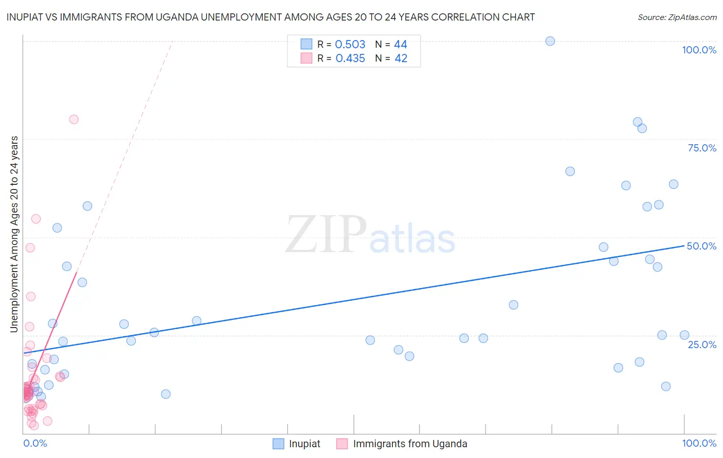 Inupiat vs Immigrants from Uganda Unemployment Among Ages 20 to 24 years