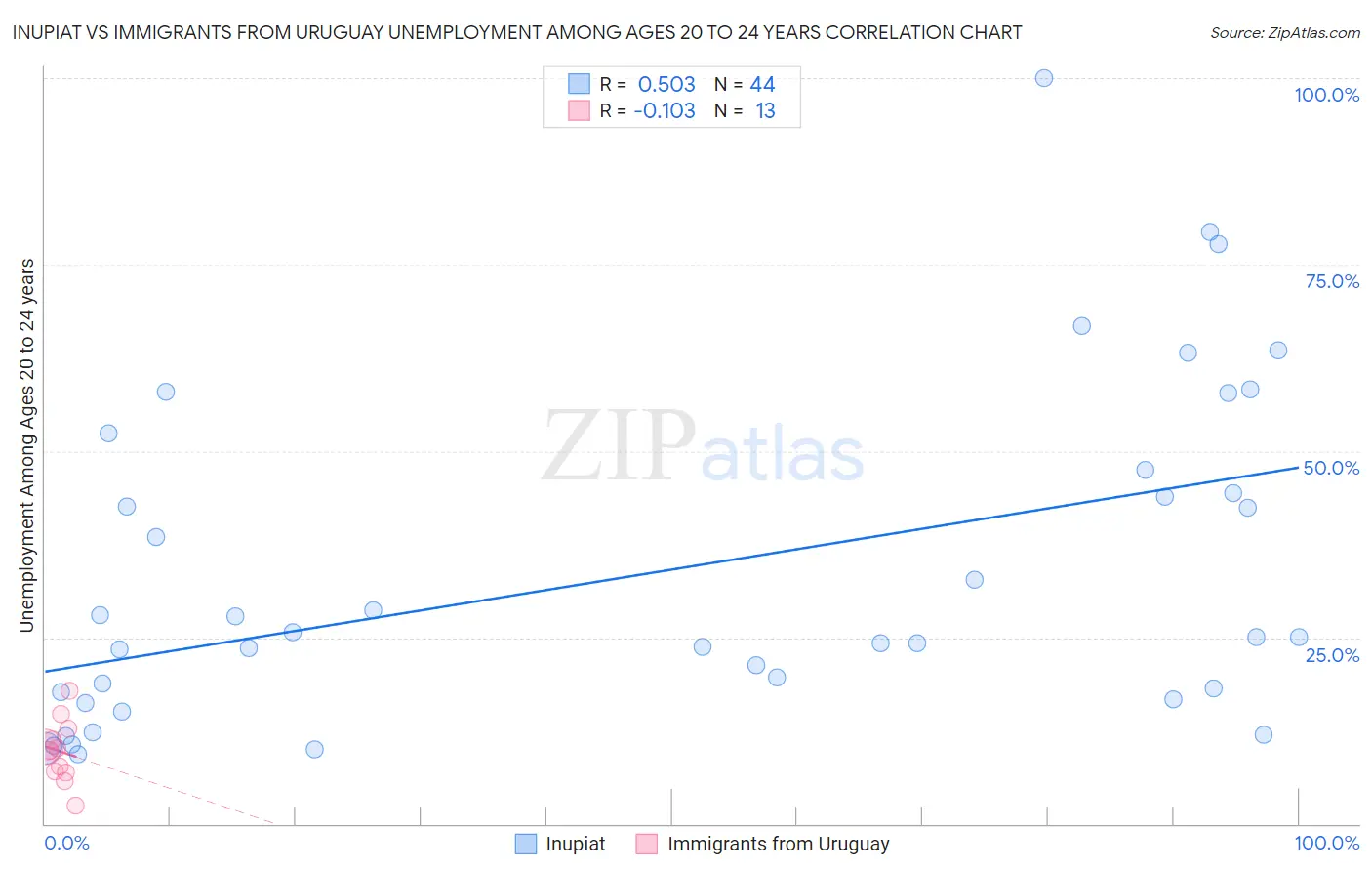 Inupiat vs Immigrants from Uruguay Unemployment Among Ages 20 to 24 years