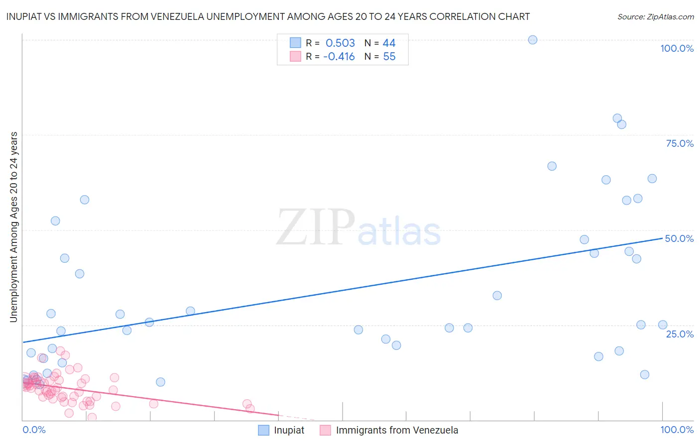 Inupiat vs Immigrants from Venezuela Unemployment Among Ages 20 to 24 years