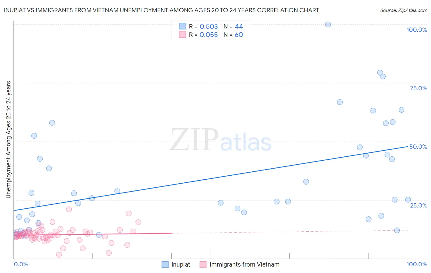 Inupiat vs Immigrants from Vietnam Unemployment Among Ages 20 to 24 years