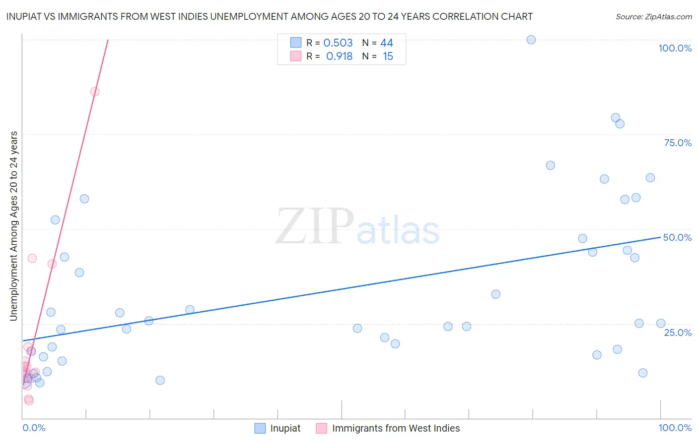 Inupiat vs Immigrants from West Indies Unemployment Among Ages 20 to 24 years