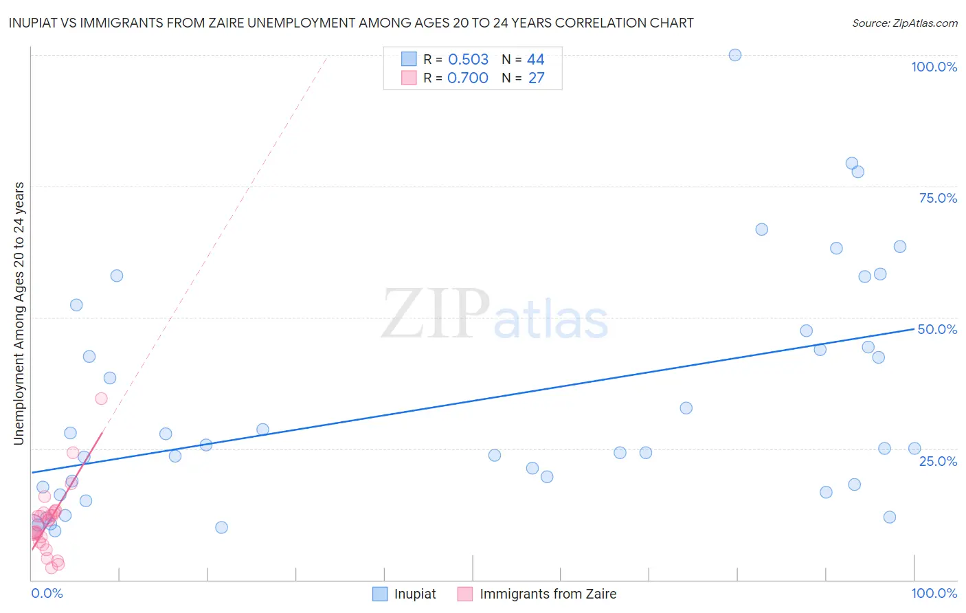 Inupiat vs Immigrants from Zaire Unemployment Among Ages 20 to 24 years