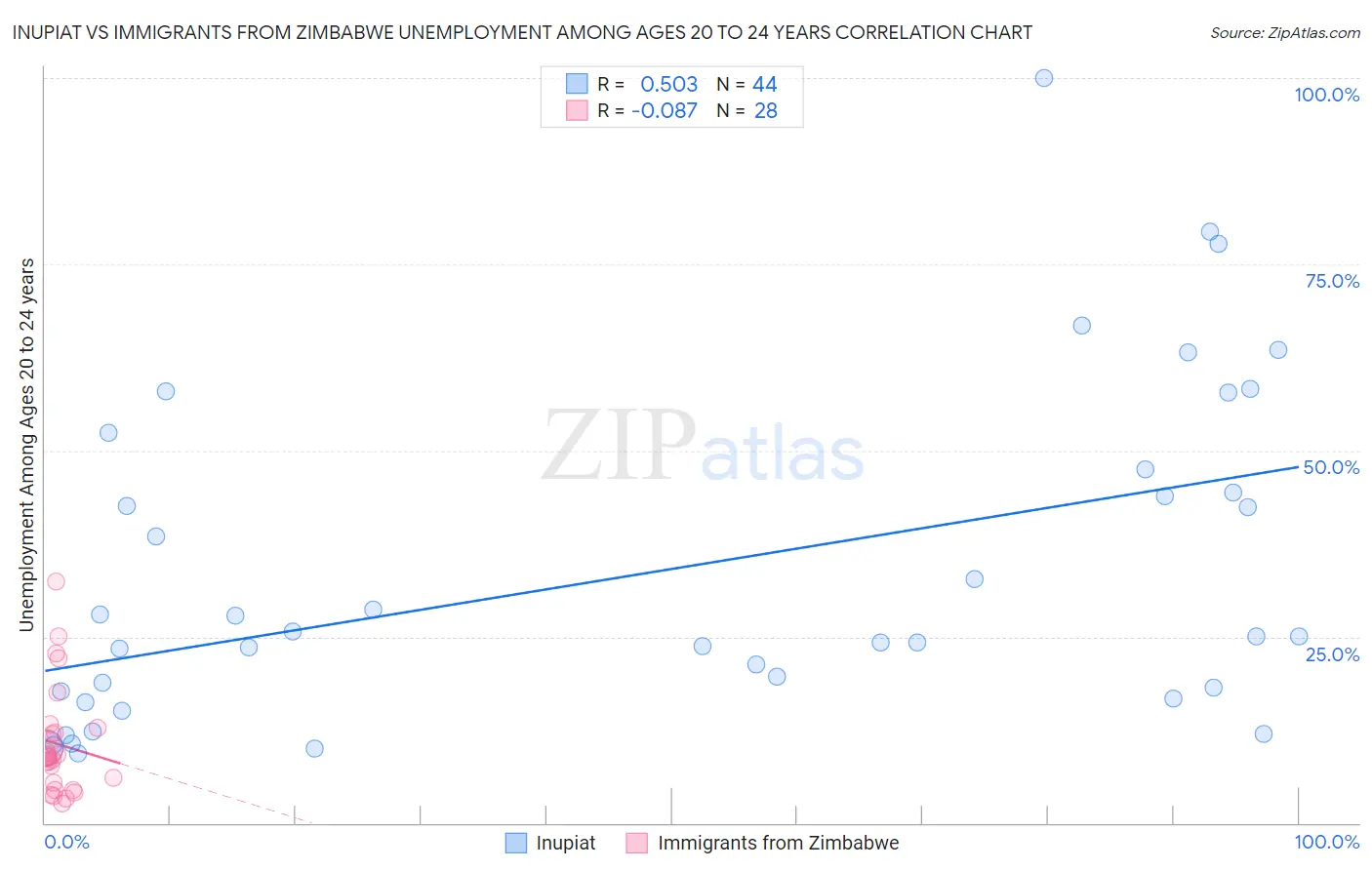 Inupiat vs Immigrants from Zimbabwe Unemployment Among Ages 20 to 24 years
