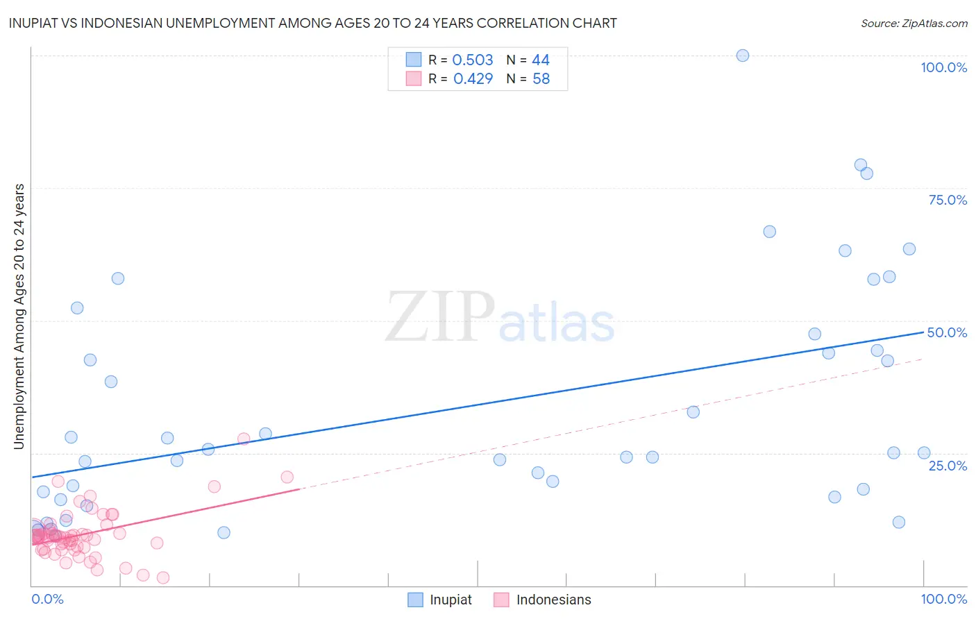 Inupiat vs Indonesian Unemployment Among Ages 20 to 24 years