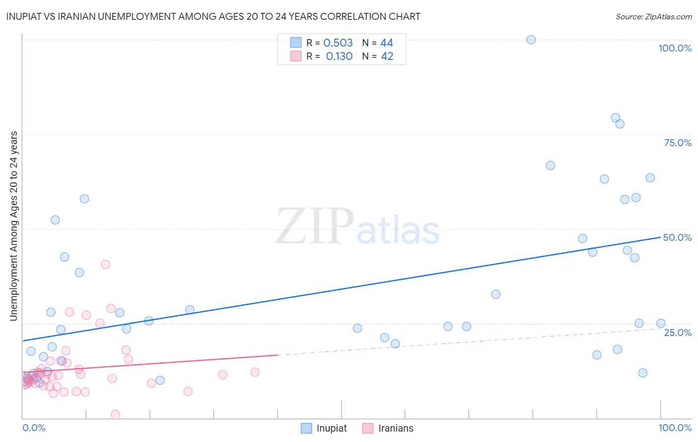 Inupiat vs Iranian Unemployment Among Ages 20 to 24 years