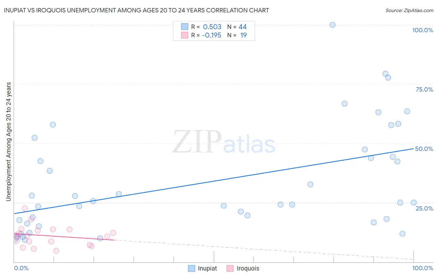 Inupiat vs Iroquois Unemployment Among Ages 20 to 24 years