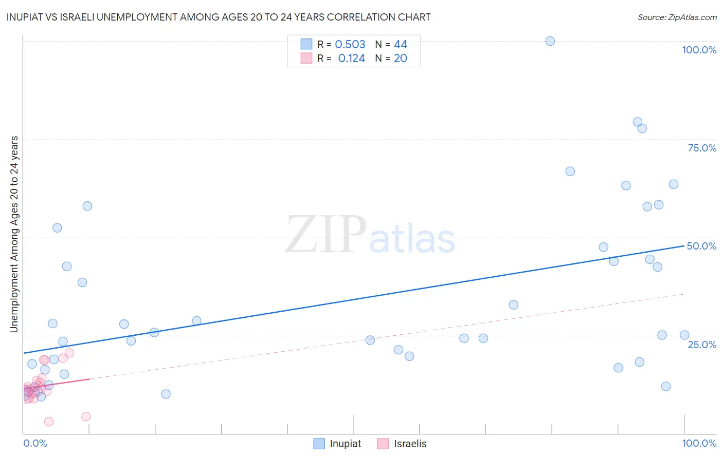 Inupiat vs Israeli Unemployment Among Ages 20 to 24 years