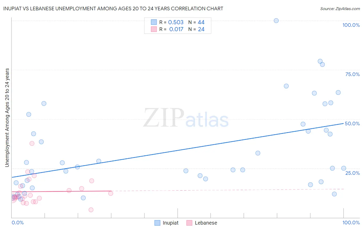 Inupiat vs Lebanese Unemployment Among Ages 20 to 24 years