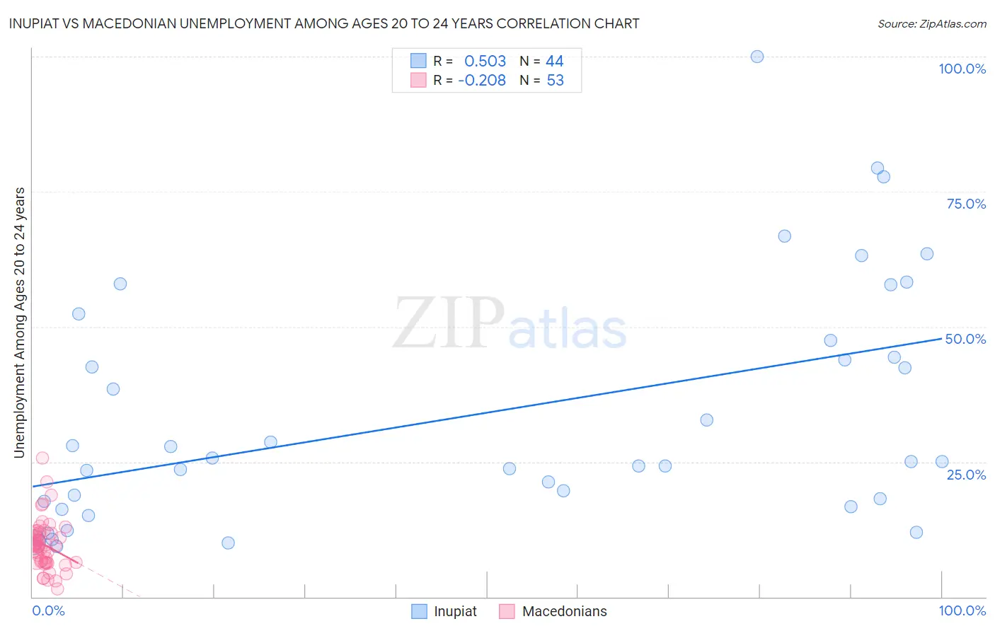 Inupiat vs Macedonian Unemployment Among Ages 20 to 24 years