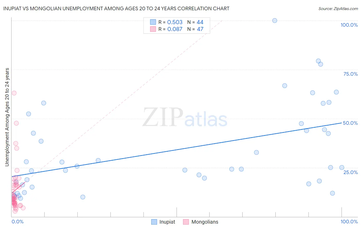 Inupiat vs Mongolian Unemployment Among Ages 20 to 24 years