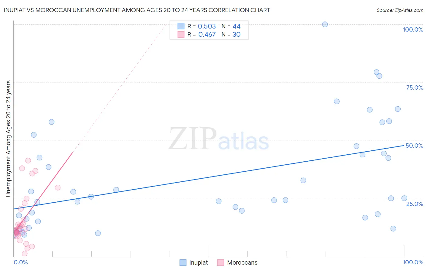 Inupiat vs Moroccan Unemployment Among Ages 20 to 24 years