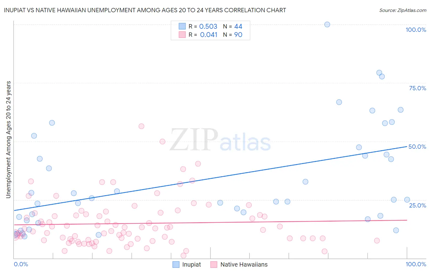 Inupiat vs Native Hawaiian Unemployment Among Ages 20 to 24 years