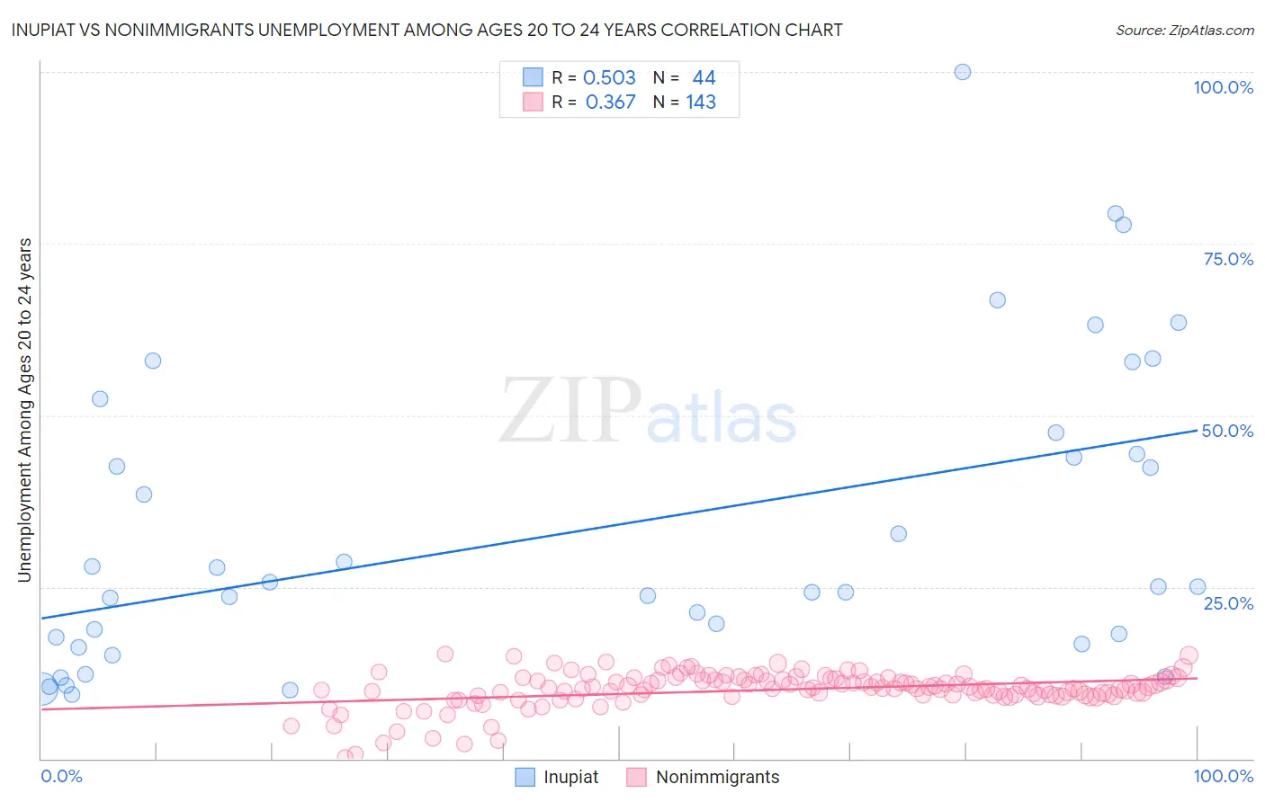 Inupiat vs Nonimmigrants Unemployment Among Ages 20 to 24 years