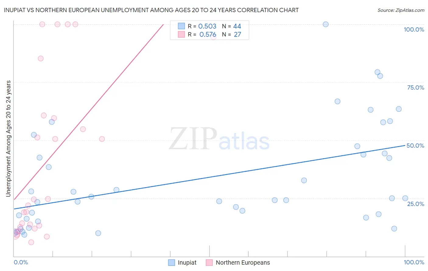 Inupiat vs Northern European Unemployment Among Ages 20 to 24 years