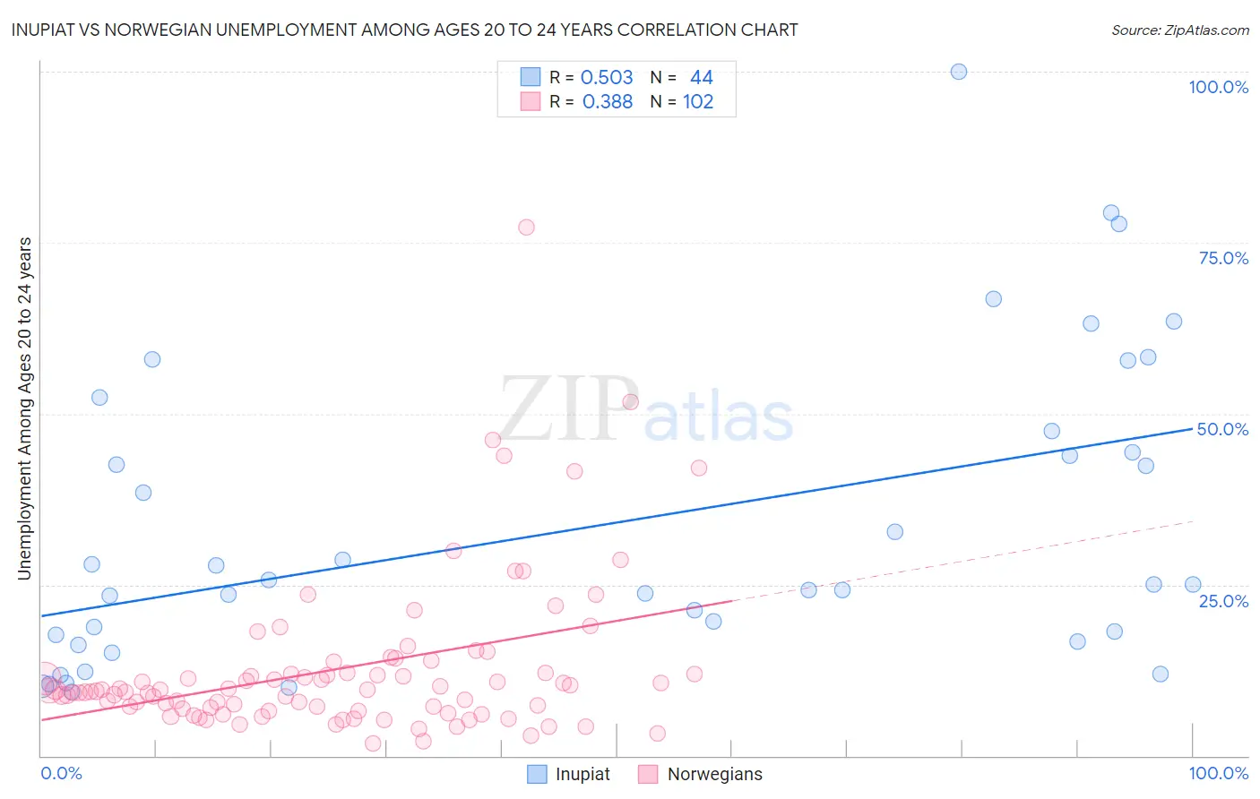 Inupiat vs Norwegian Unemployment Among Ages 20 to 24 years