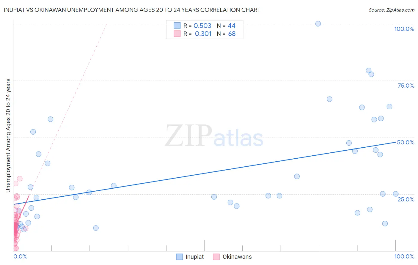 Inupiat vs Okinawan Unemployment Among Ages 20 to 24 years