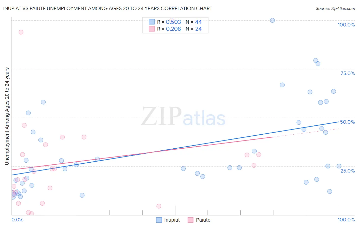 Inupiat vs Paiute Unemployment Among Ages 20 to 24 years