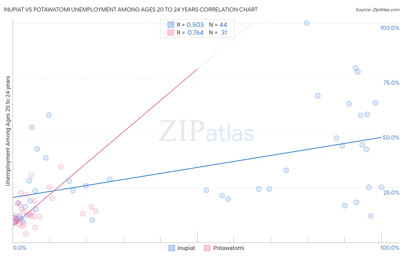 Inupiat vs Potawatomi Unemployment Among Ages 20 to 24 years