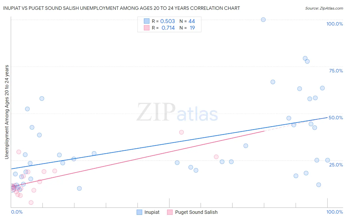 Inupiat vs Puget Sound Salish Unemployment Among Ages 20 to 24 years