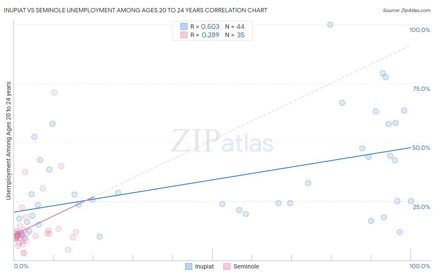 Inupiat vs Seminole Unemployment Among Ages 20 to 24 years
