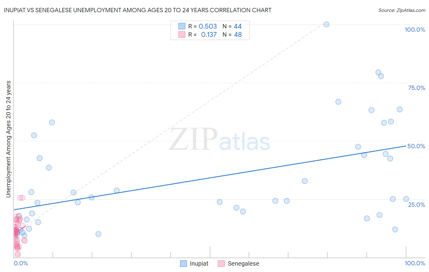 Inupiat vs Senegalese Unemployment Among Ages 20 to 24 years