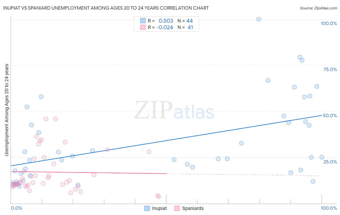 Inupiat vs Spaniard Unemployment Among Ages 20 to 24 years
