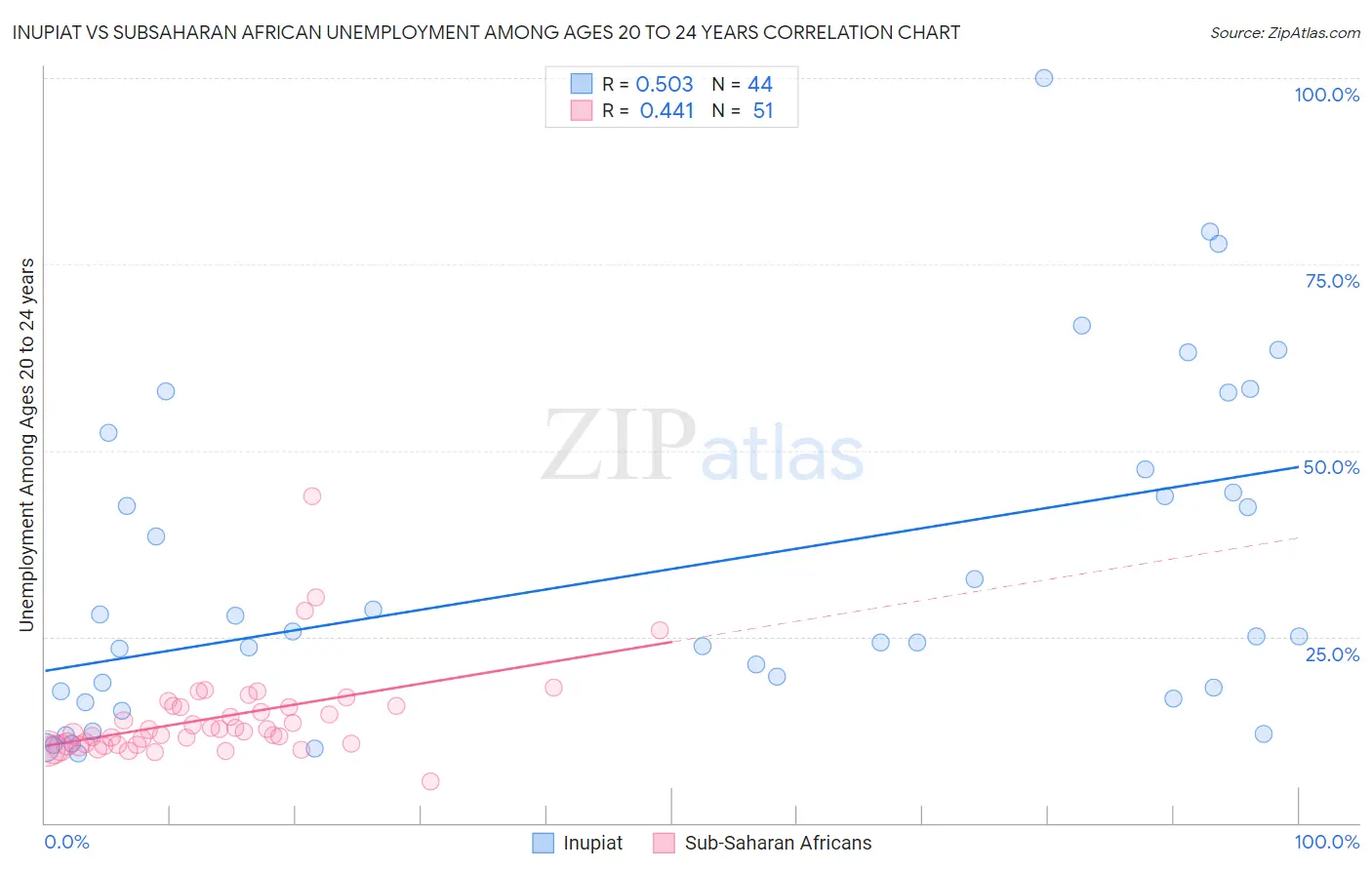 Inupiat vs Subsaharan African Unemployment Among Ages 20 to 24 years