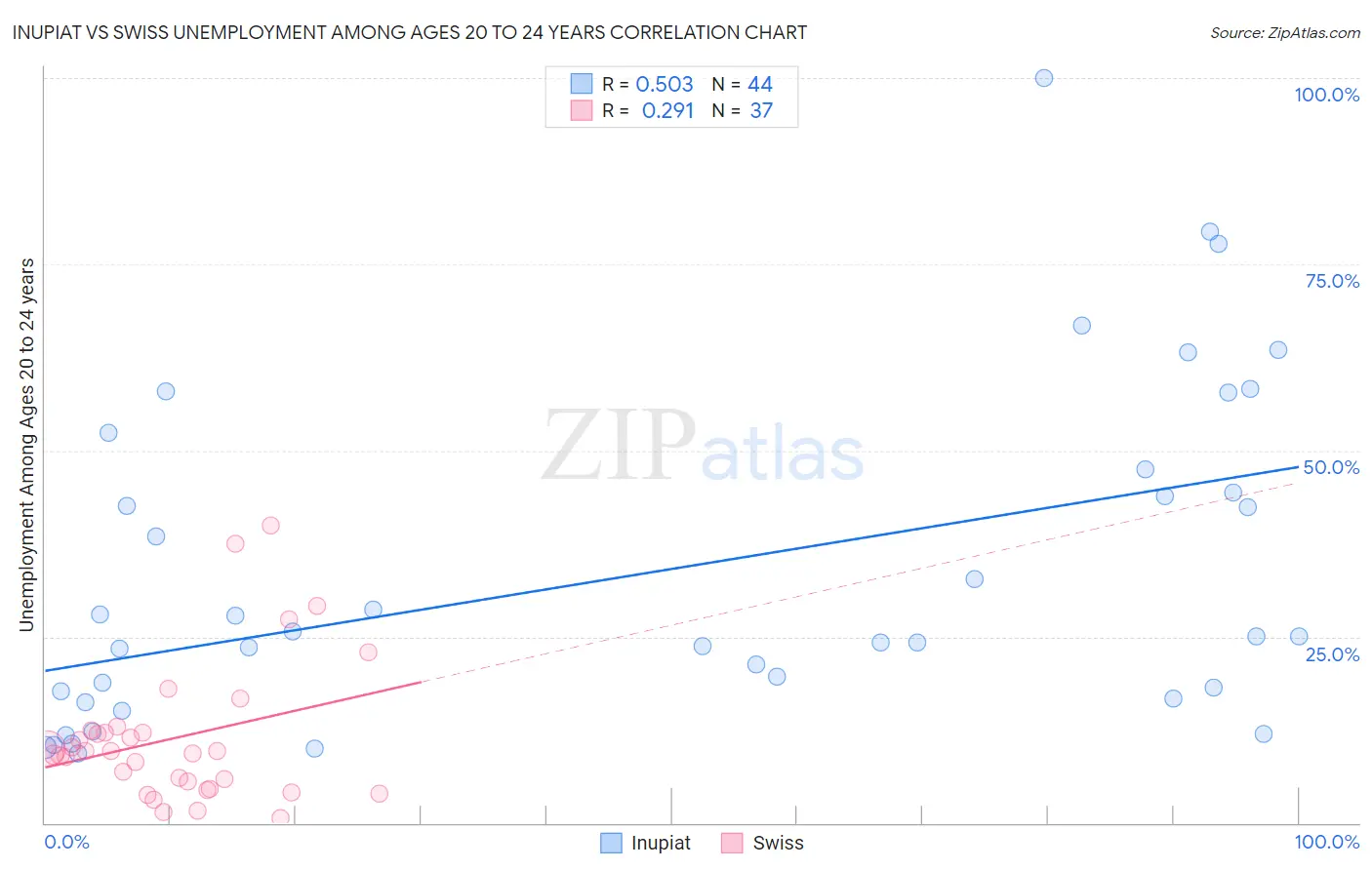 Inupiat vs Swiss Unemployment Among Ages 20 to 24 years