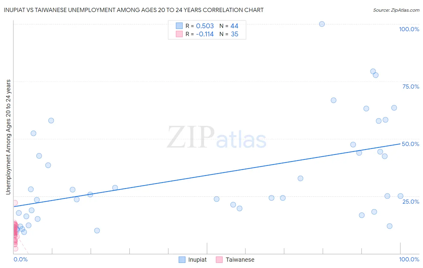 Inupiat vs Taiwanese Unemployment Among Ages 20 to 24 years