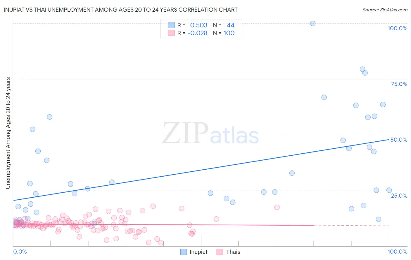 Inupiat vs Thai Unemployment Among Ages 20 to 24 years