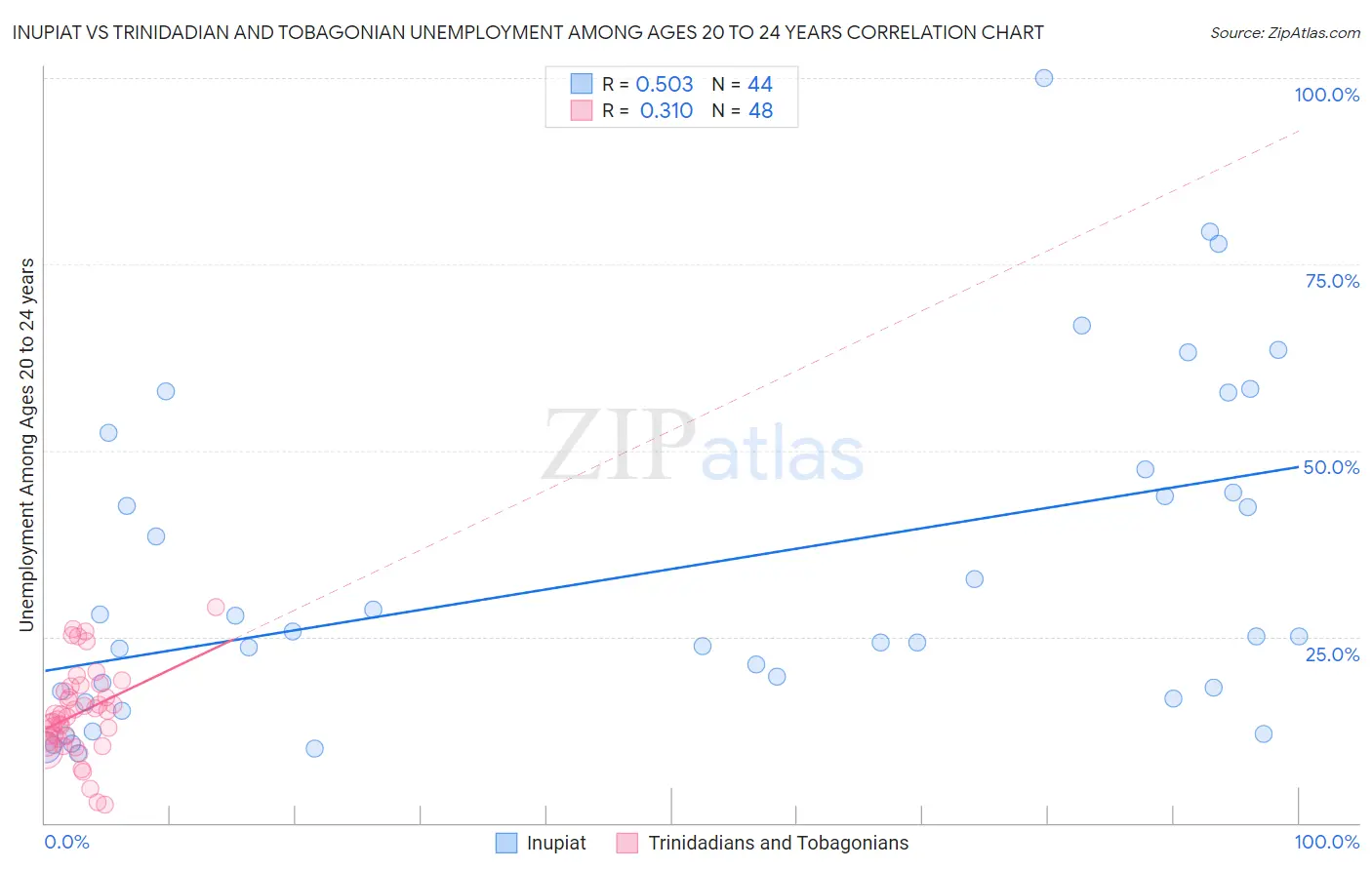 Inupiat vs Trinidadian and Tobagonian Unemployment Among Ages 20 to 24 years