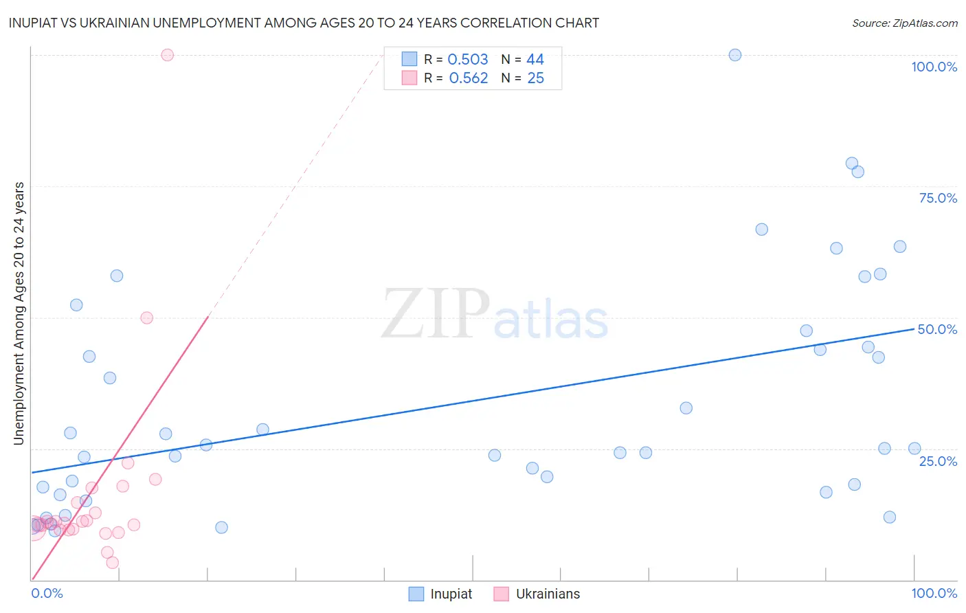 Inupiat vs Ukrainian Unemployment Among Ages 20 to 24 years