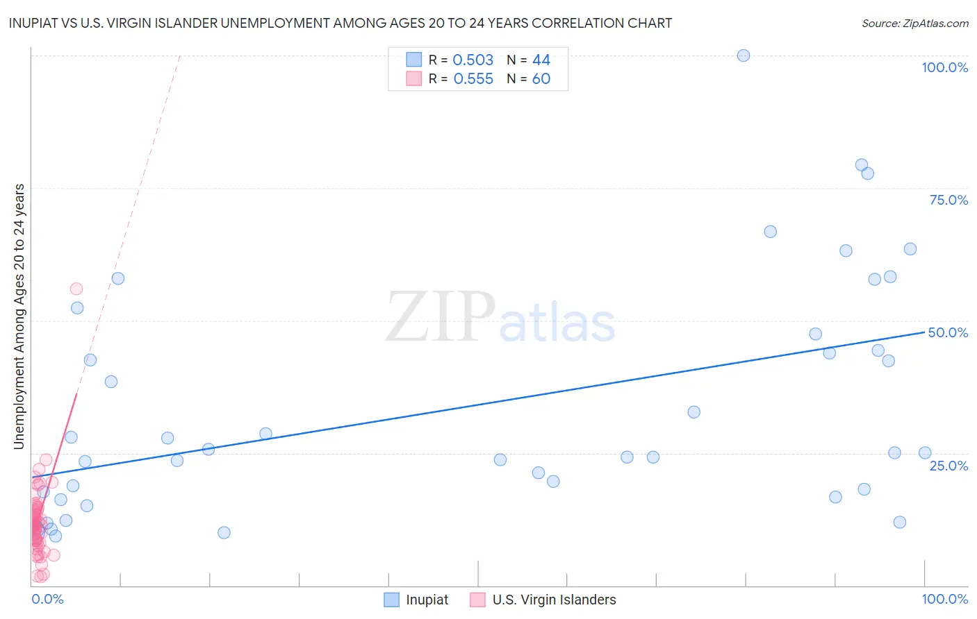 Inupiat vs U.S. Virgin Islander Unemployment Among Ages 20 to 24 years
