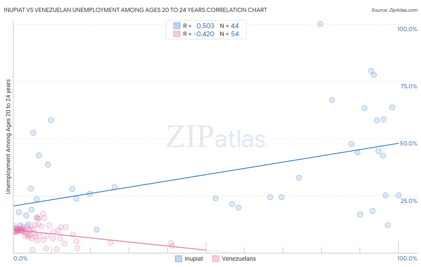 Inupiat vs Venezuelan Unemployment Among Ages 20 to 24 years