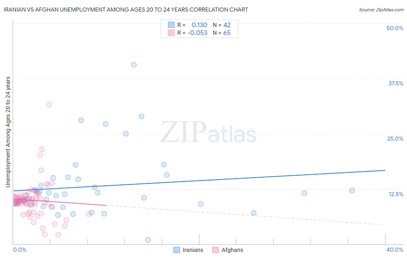 Iranian vs Afghan Unemployment Among Ages 20 to 24 years